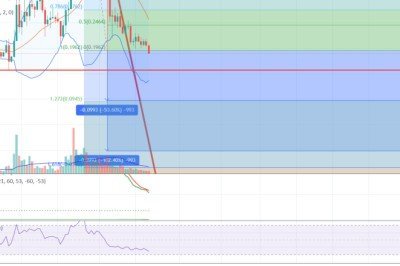 TLM price action
