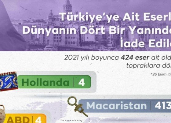 2021de 424 tarihi eser ait olduğu Anadolu topraklarına döndü