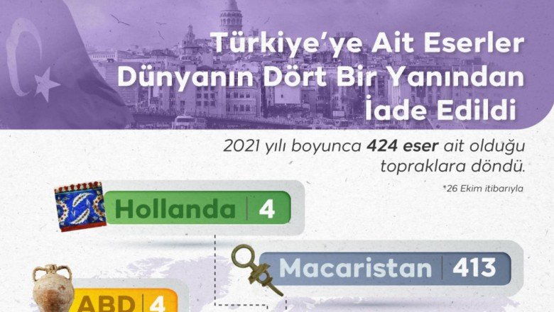 2021de 424 tarihi eser ait olduğu Anadolu topraklarına döndü