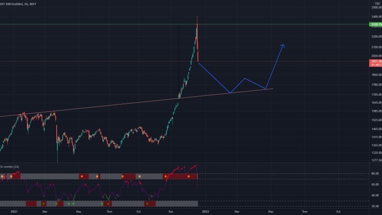 Bist100 – Kendimi kandırıyorumdur.
