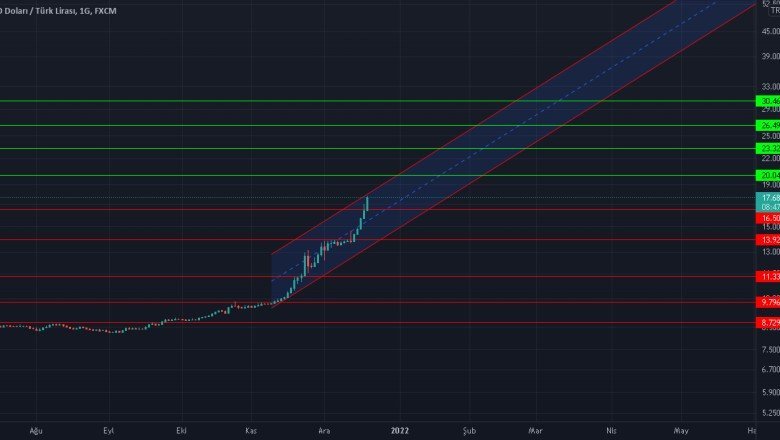 DOLAR ANALİZ