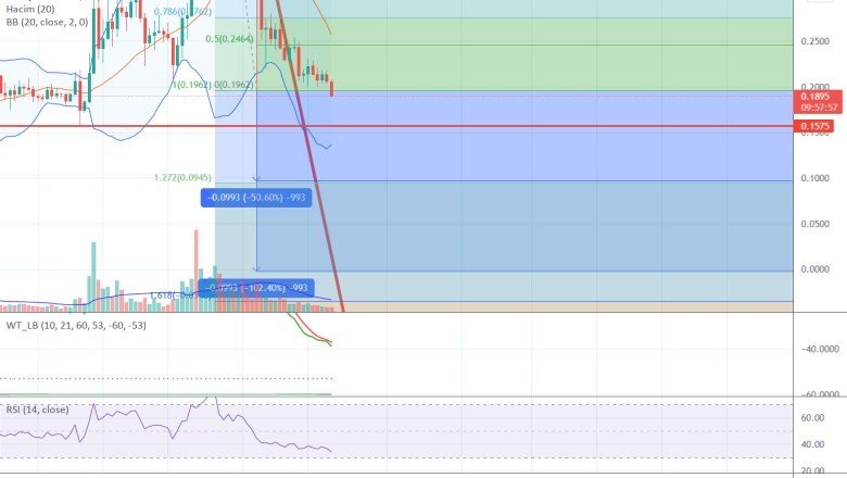 TLM price action